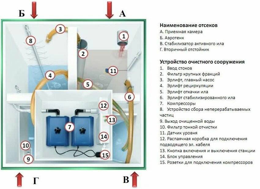 Функционирование септиков Принцип работы станции