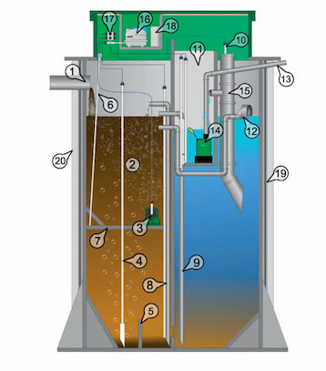 Схема принципа работы септика